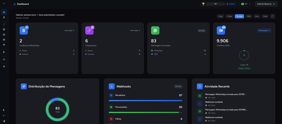 Dashboard TechConversa — painel de automações